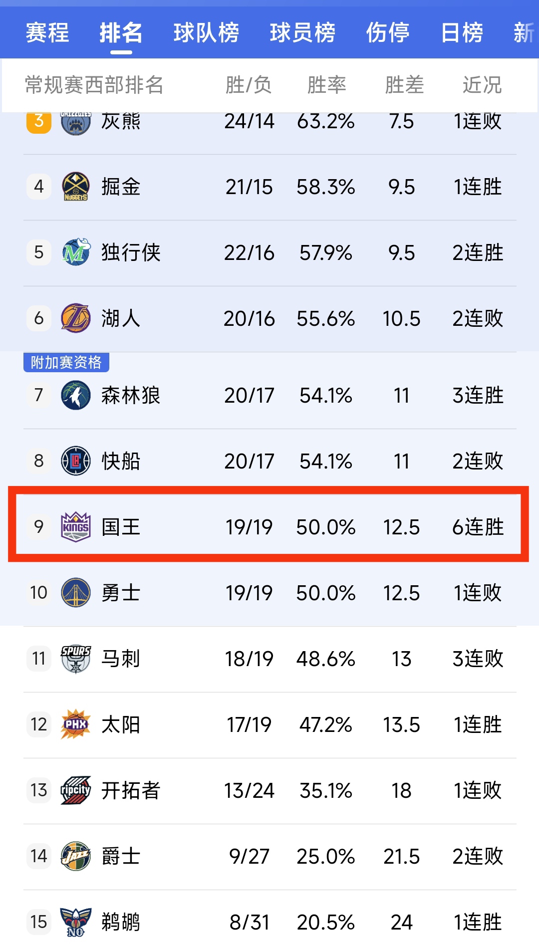 球队发挥稳定,连胜走势令人瞩目 球队发挥稳定,连胜走势令人瞩目