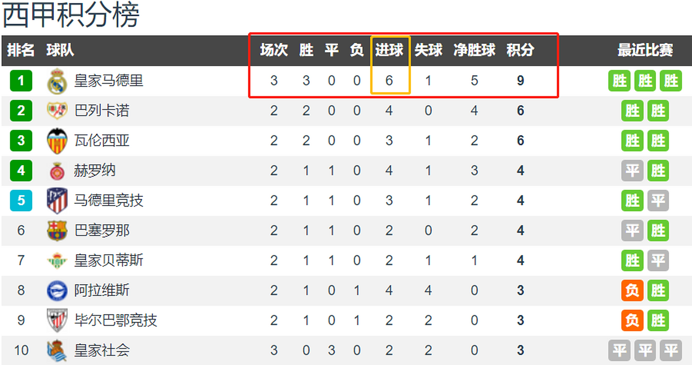 塞尔塔客场灭掉对手,提升排名 塞尔塔客场灭掉对手,提升排名