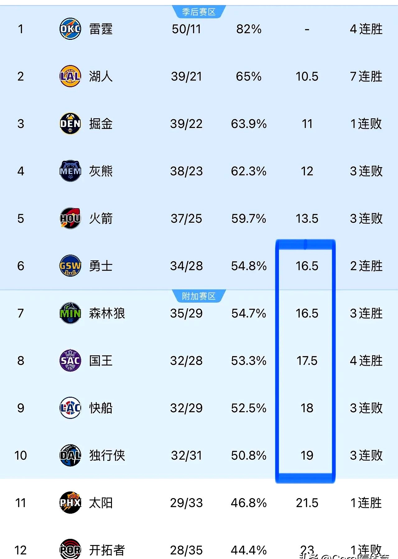 独行侠击败森林狼,战绩升至首位 独行侠击败森林狼,战绩升至首位